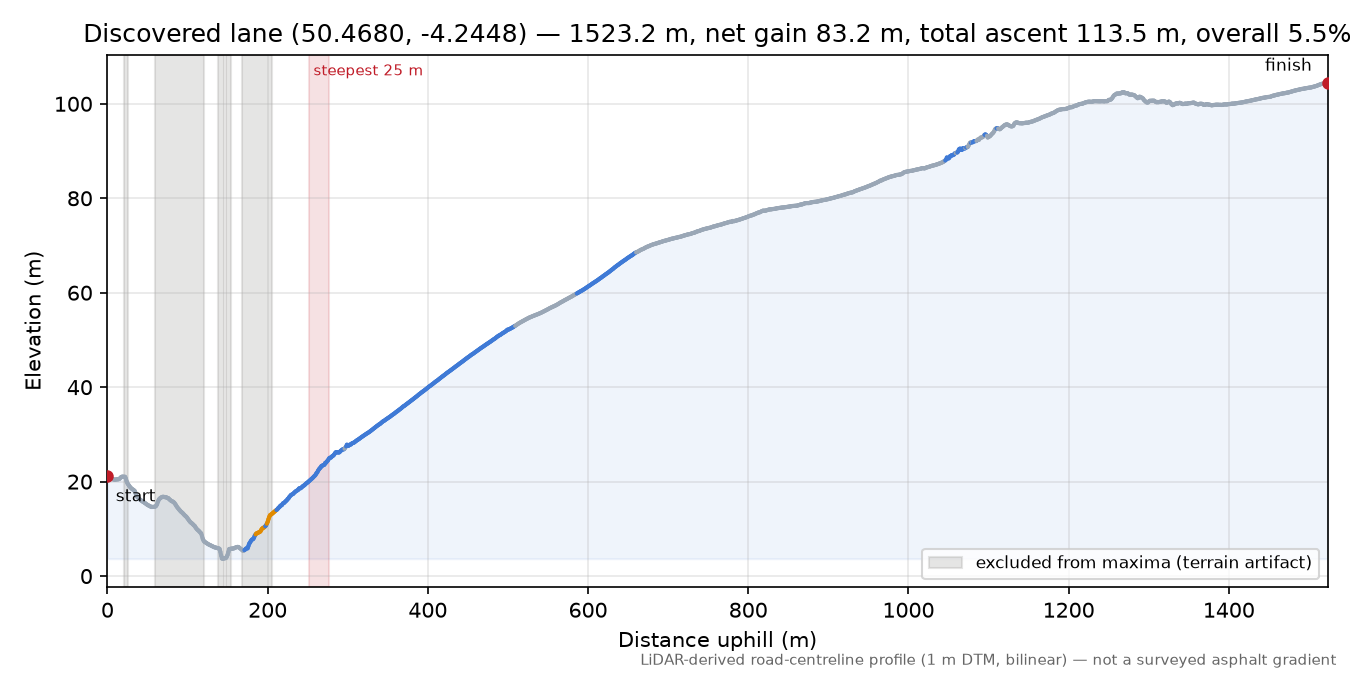 Discovered lane (50.4680, -4.2448) elevation profile