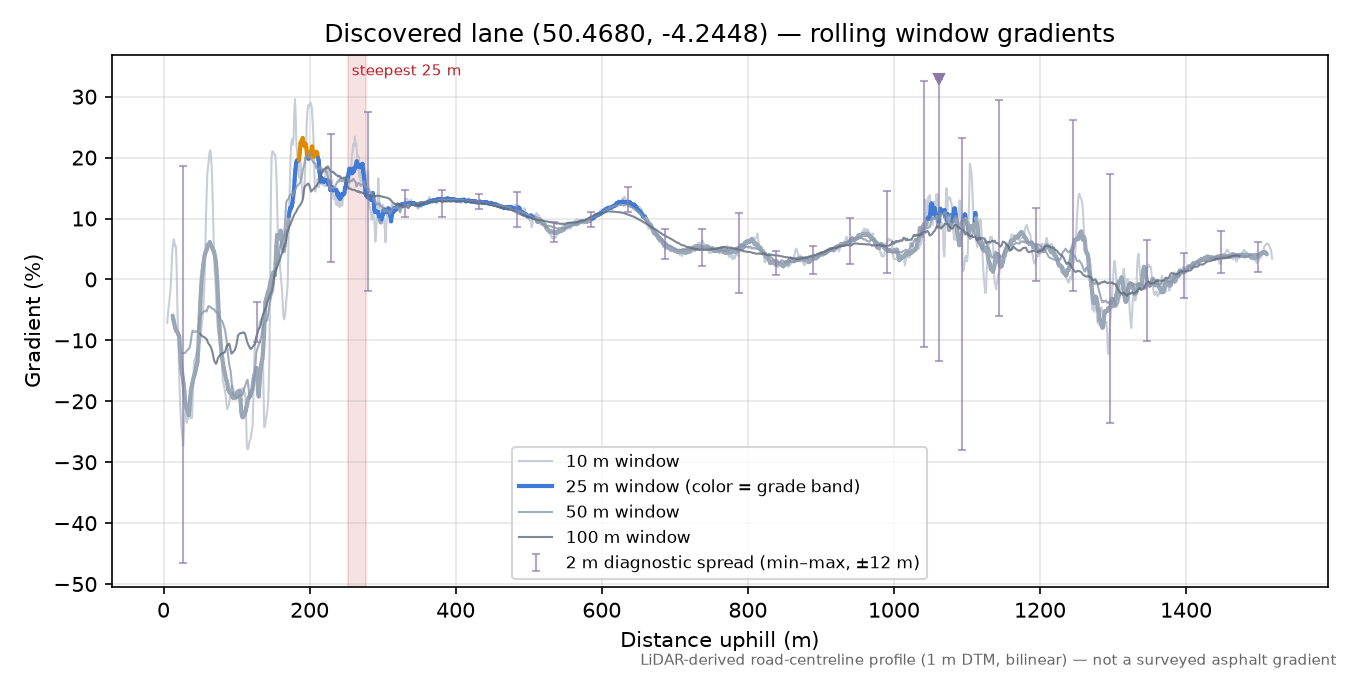 Discovered lane (50.4680, -4.2448) rolling gradient profile
