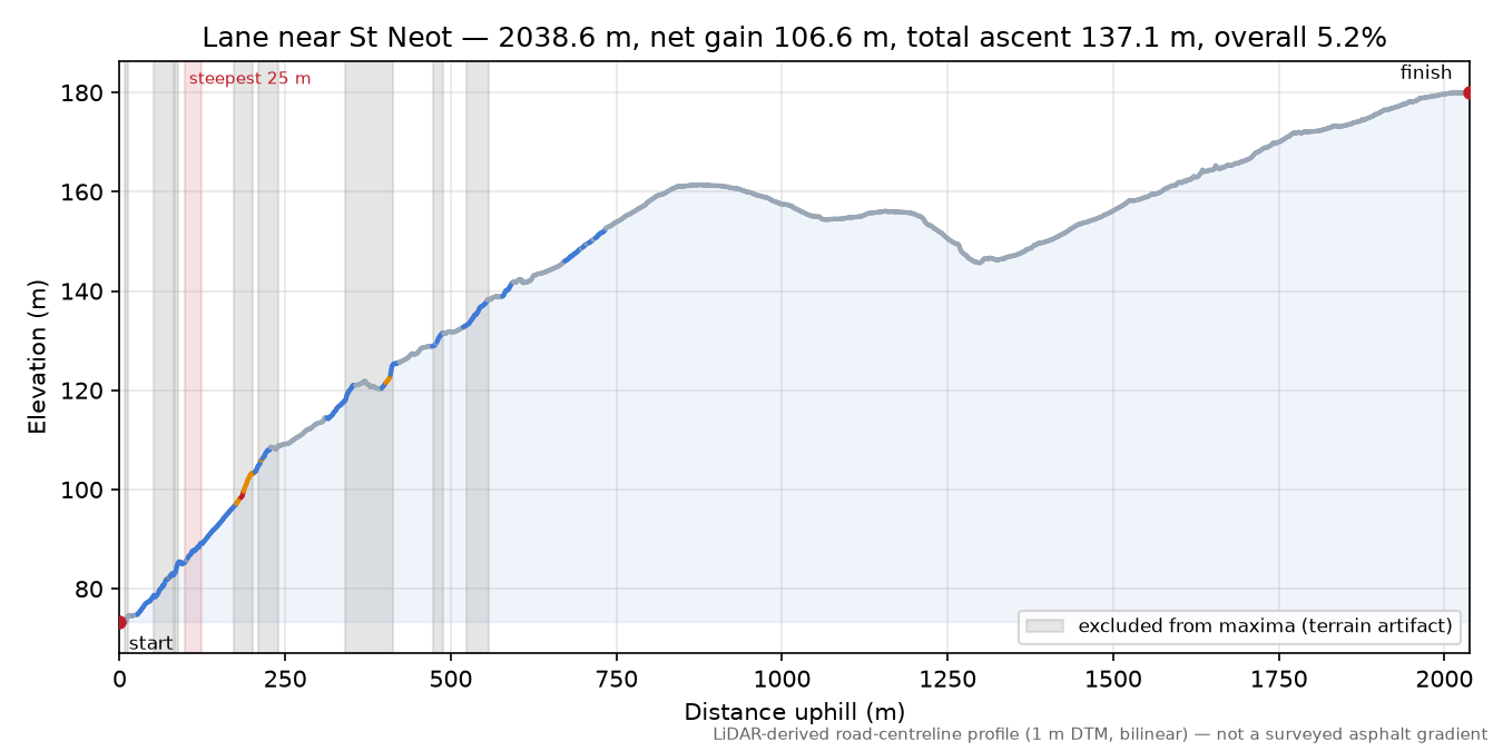 Lane near St Neot elevation profile