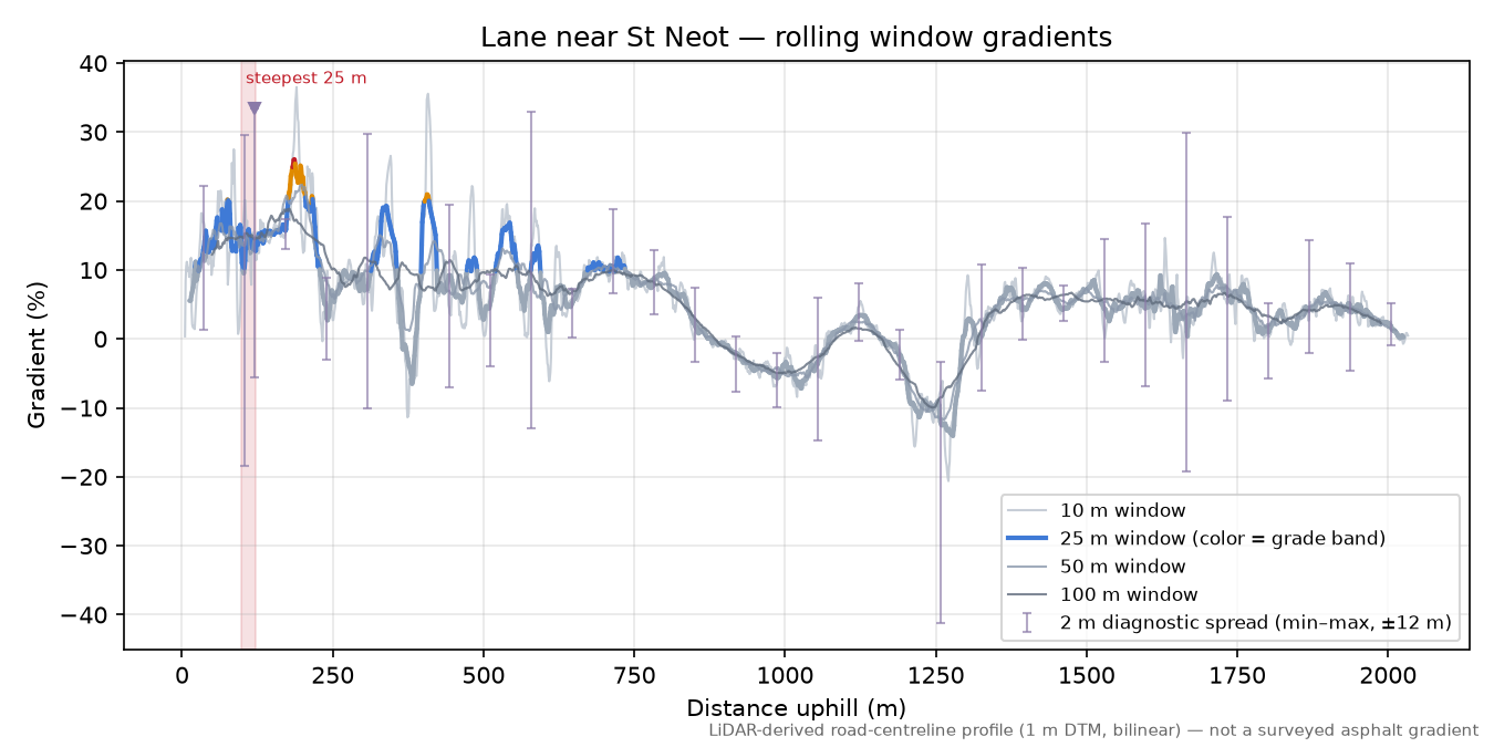 Lane near St Neot rolling gradient profile