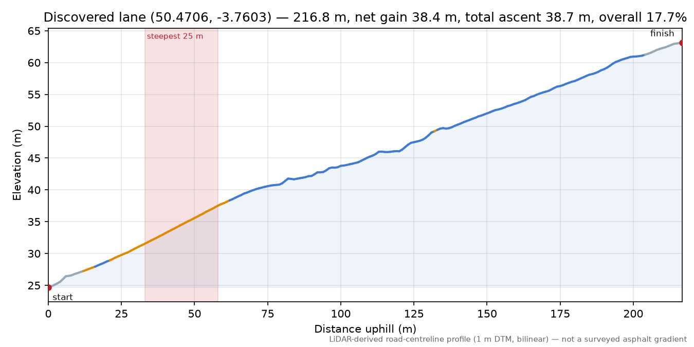 Discovered lane (50.4706, -3.7603) elevation profile
