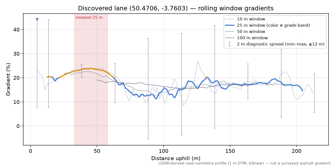Discovered lane (50.4706, -3.7603) rolling gradient profile