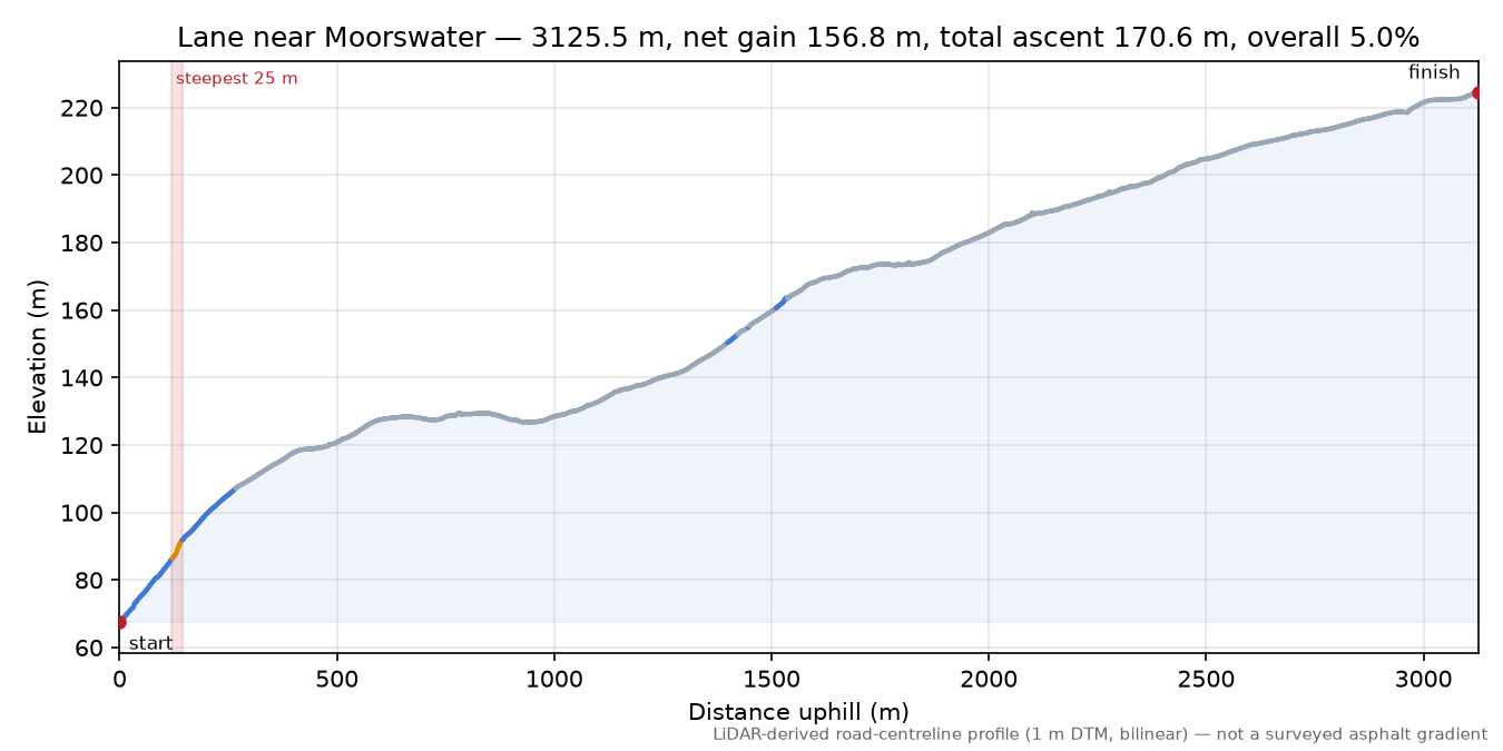 Lane near Moorswater elevation profile