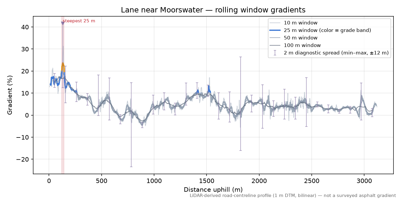 Lane near Moorswater rolling gradient profile