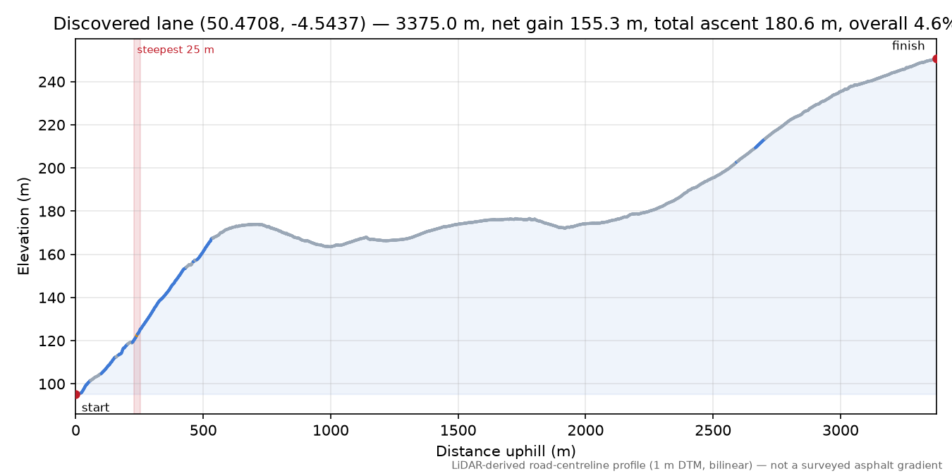 Discovered lane (50.4708, -4.5437) elevation profile
