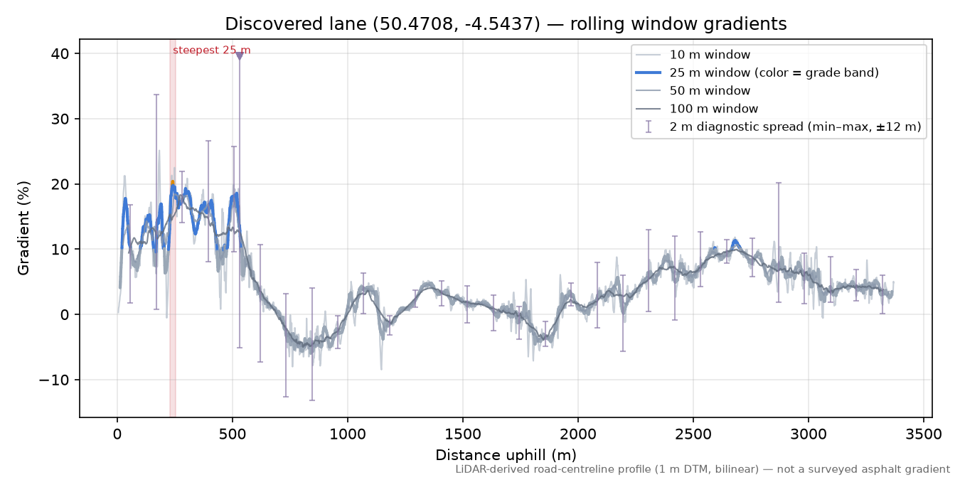 Discovered lane (50.4708, -4.5437) rolling gradient profile
