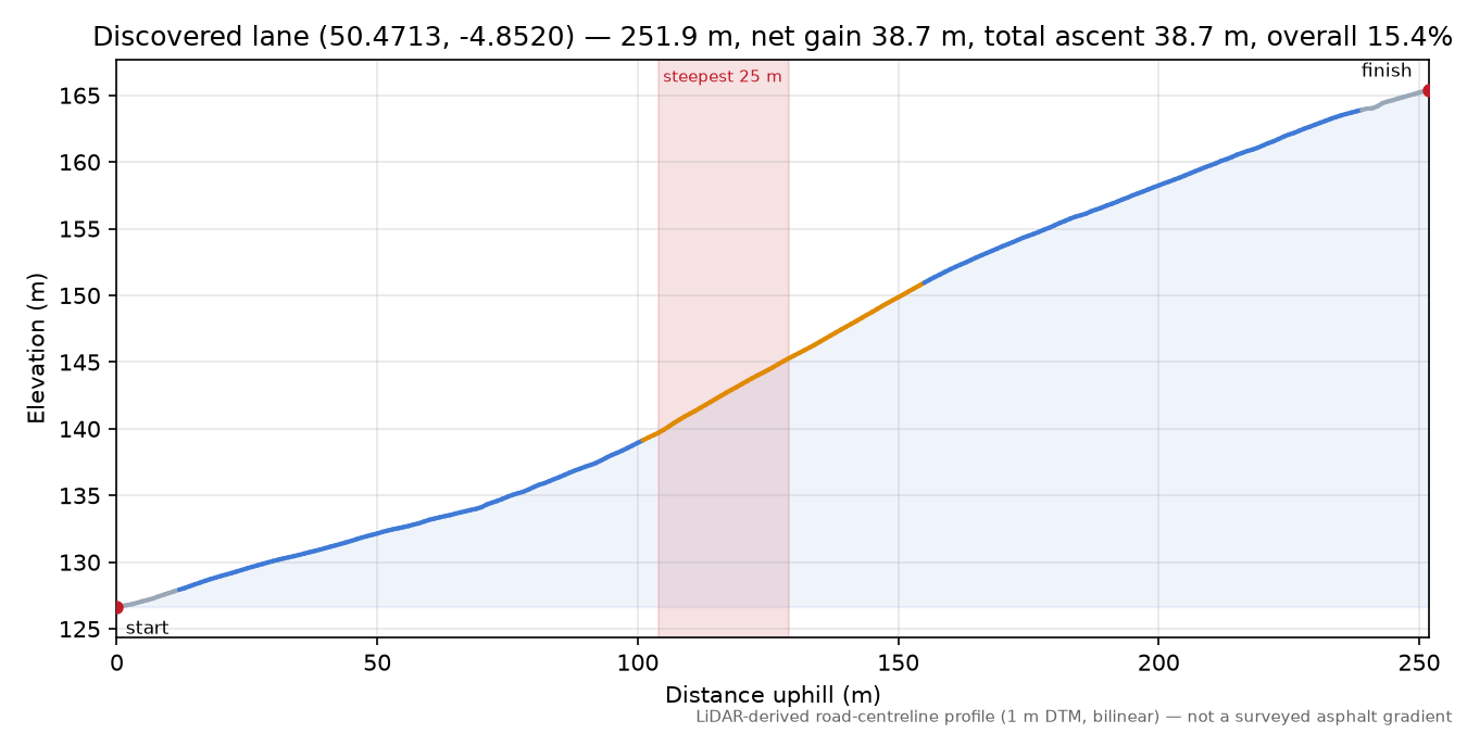 Discovered lane (50.4713, -4.8520) elevation profile
