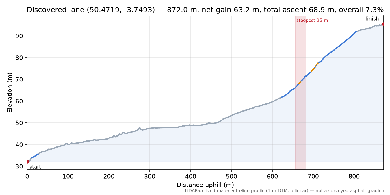 Discovered lane (50.4719, -3.7493) elevation profile