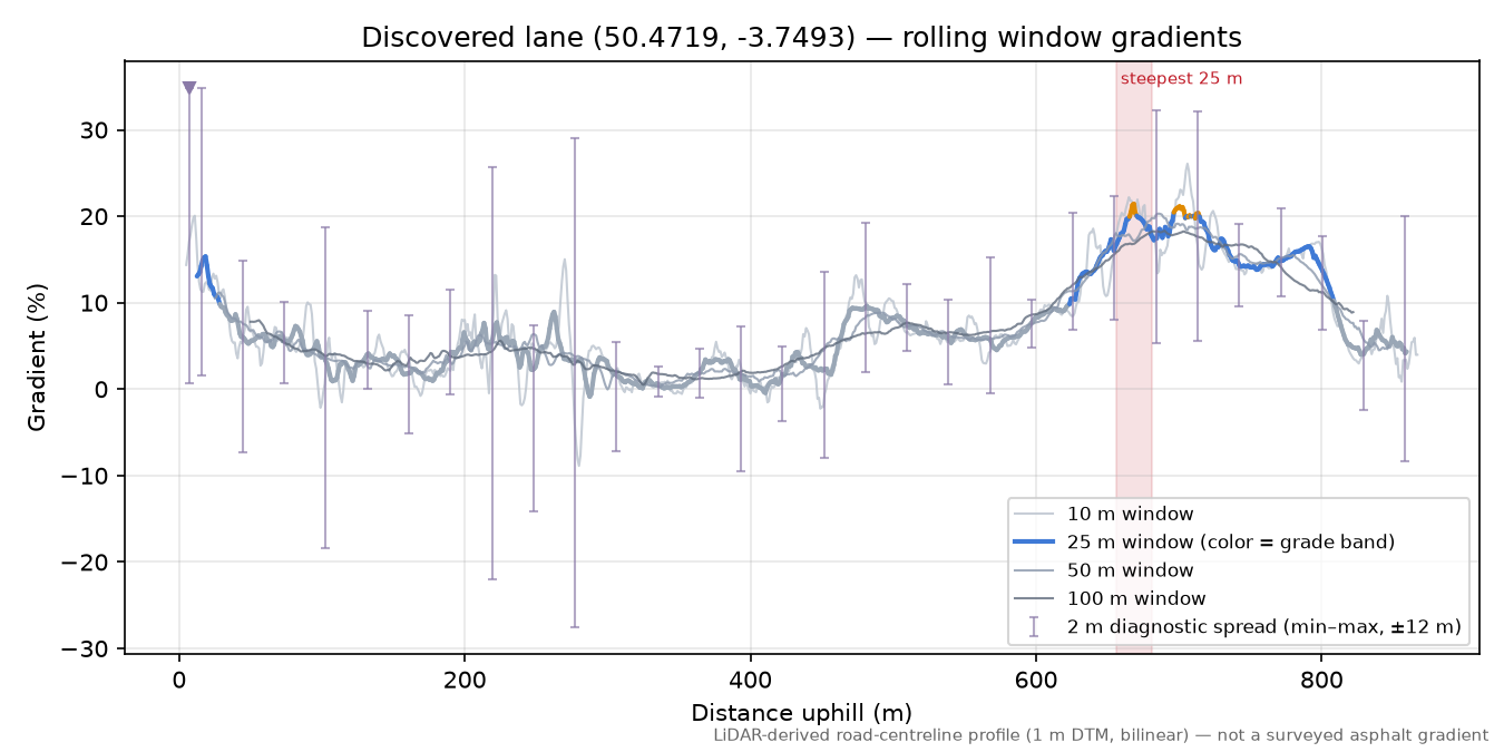 Discovered lane (50.4719, -3.7493) rolling gradient profile