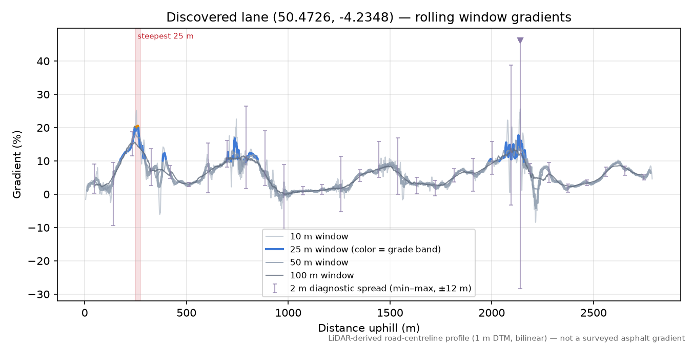 Discovered lane (50.4726, -4.2348) rolling gradient profile