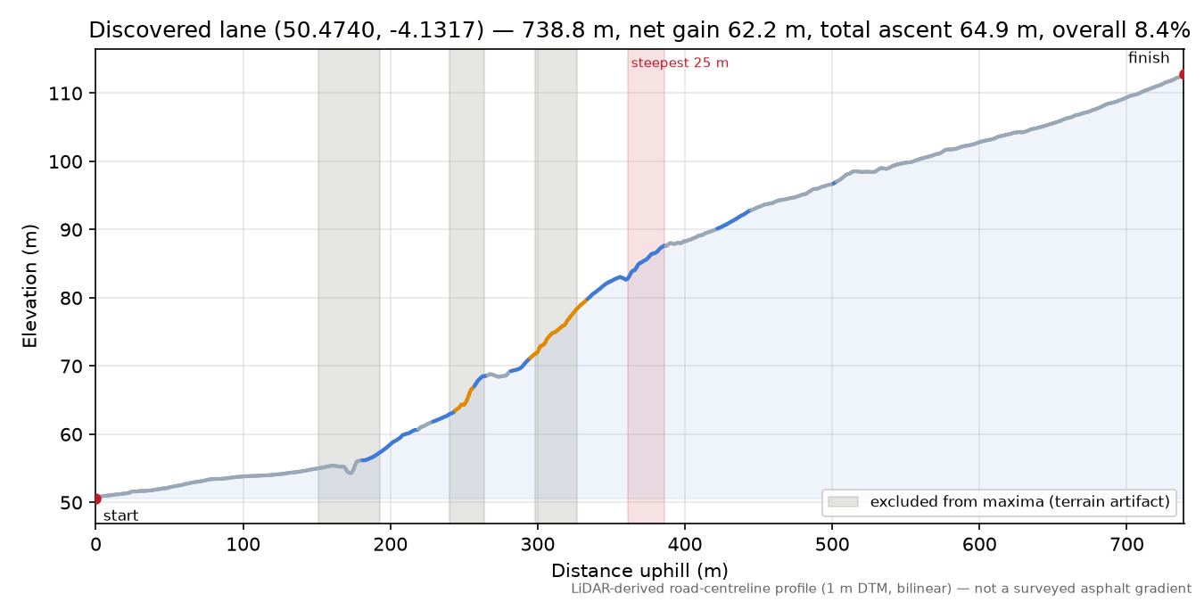 Discovered lane (50.4740, -4.1317) elevation profile