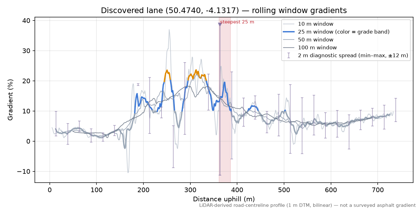 Discovered lane (50.4740, -4.1317) rolling gradient profile