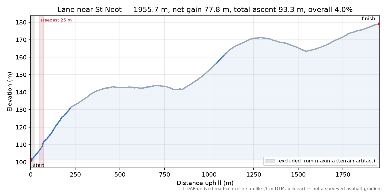 Lane near St Neot elevation profile
