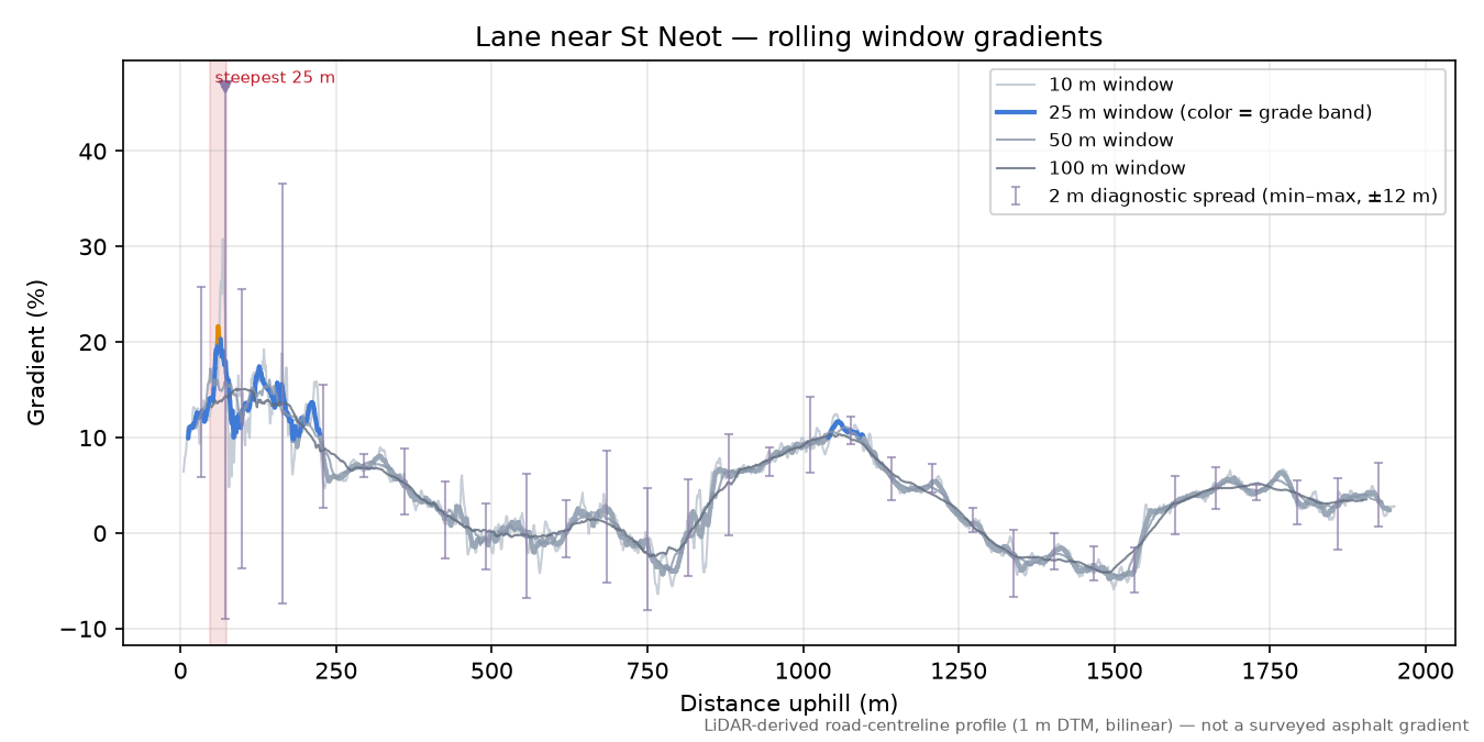 Lane near St Neot rolling gradient profile