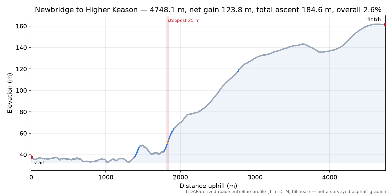 Newbridge to Higher Keason elevation profile