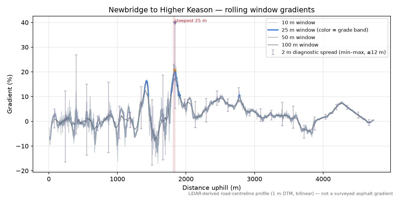 Newbridge to Higher Keason rolling gradient profile