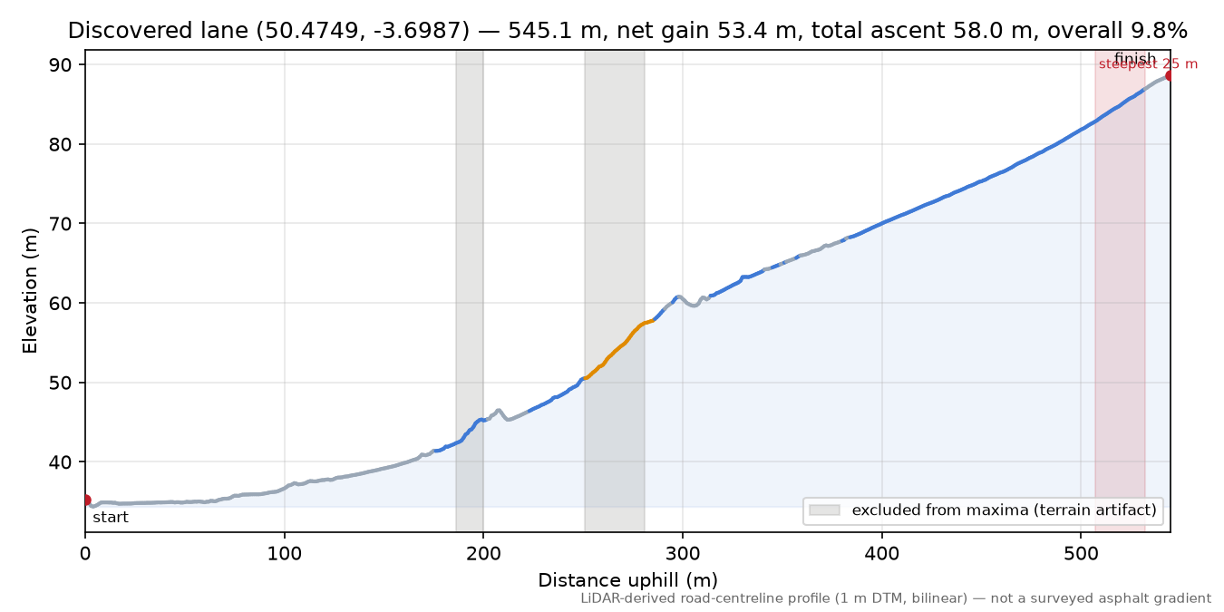 Discovered lane (50.4749, -3.6987) elevation profile