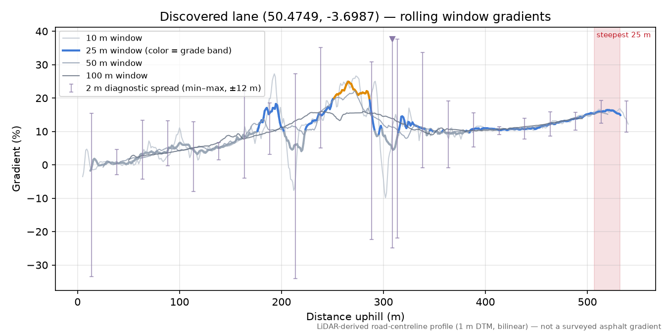 Discovered lane (50.4749, -3.6987) rolling gradient profile