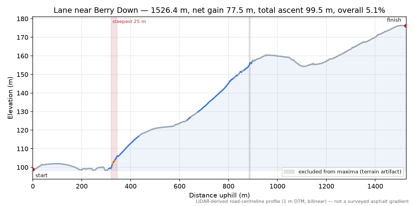 Lane near Berry Down elevation profile