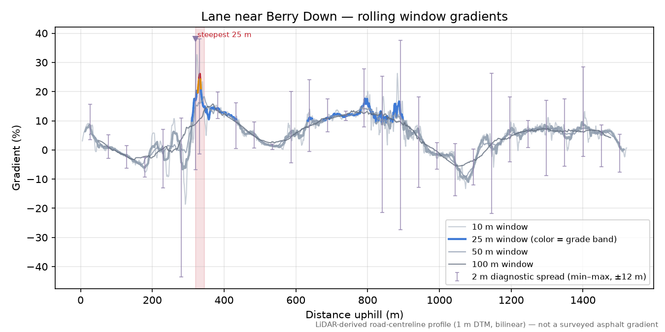 Lane near Berry Down rolling gradient profile