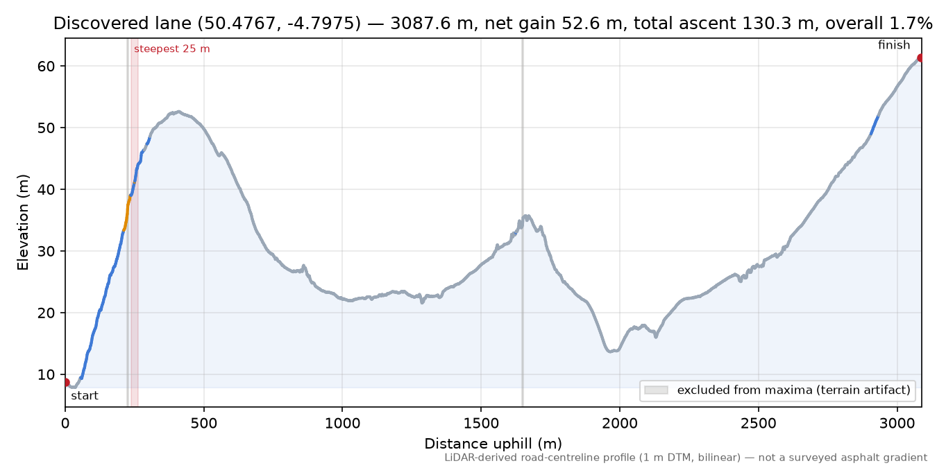 Discovered lane (50.4767, -4.7975) elevation profile