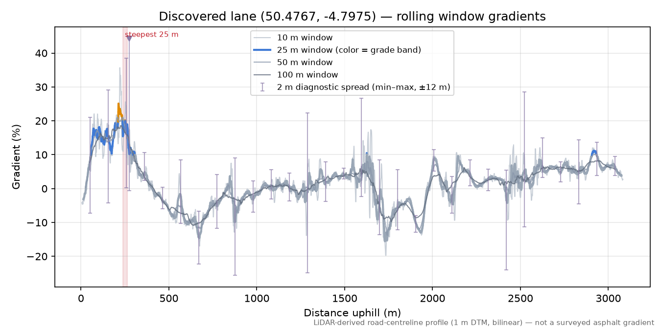 Discovered lane (50.4767, -4.7975) rolling gradient profile
