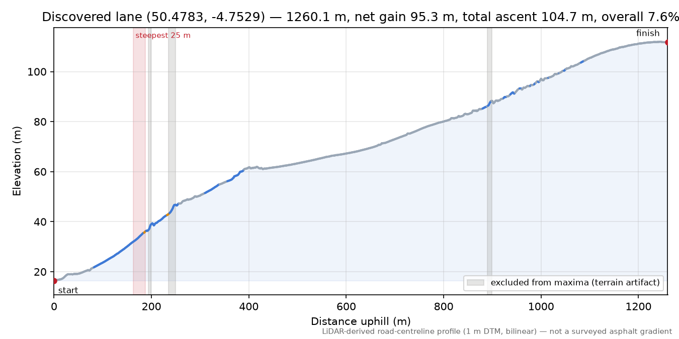 Discovered lane (50.4783, -4.7529) elevation profile