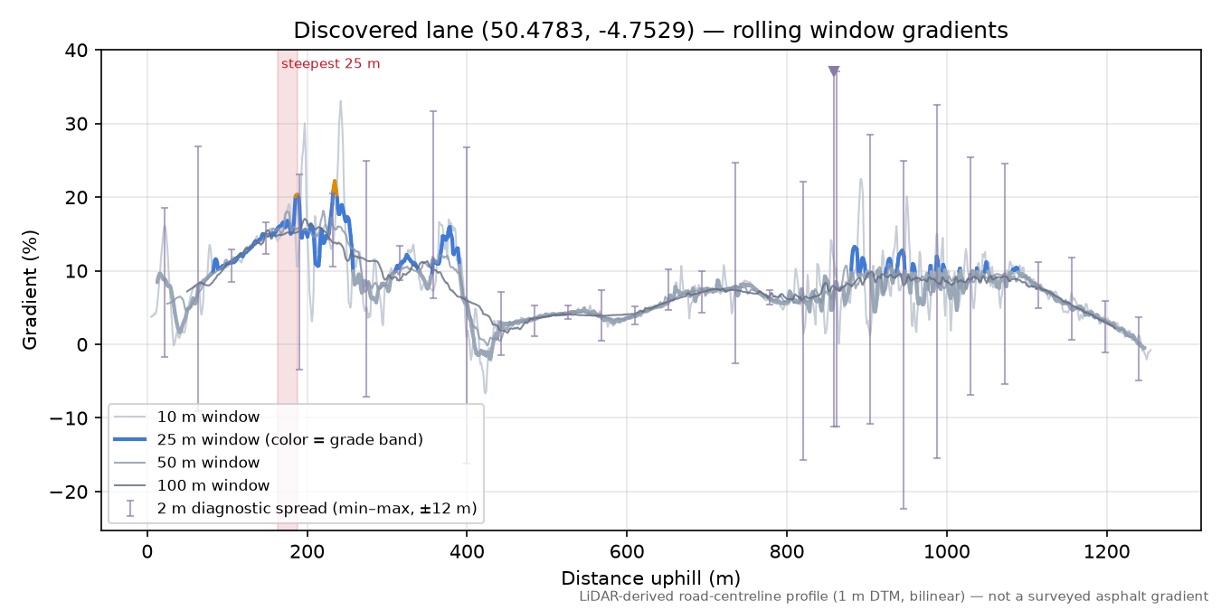Discovered lane (50.4783, -4.7529) rolling gradient profile