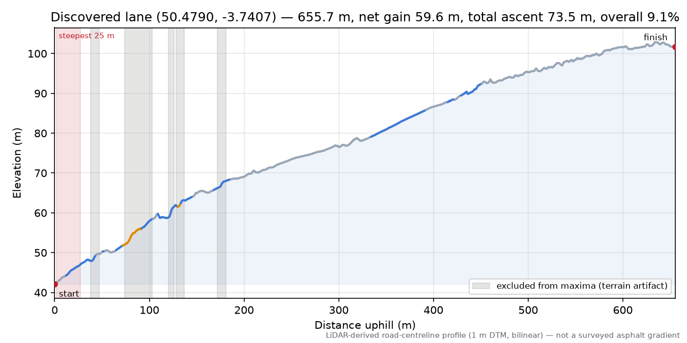 Discovered lane (50.4790, -3.7407) elevation profile