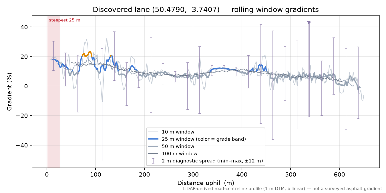 Discovered lane (50.4790, -3.7407) rolling gradient profile