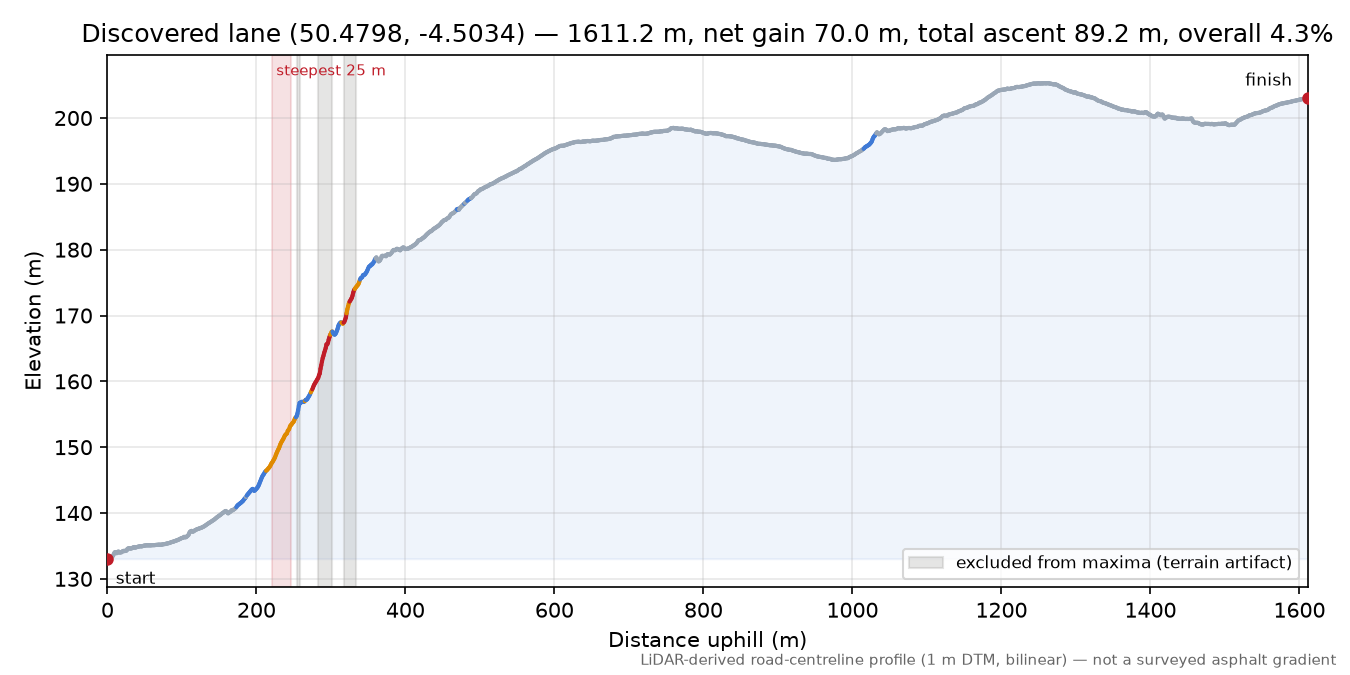 Discovered lane (50.4798, -4.5034) elevation profile