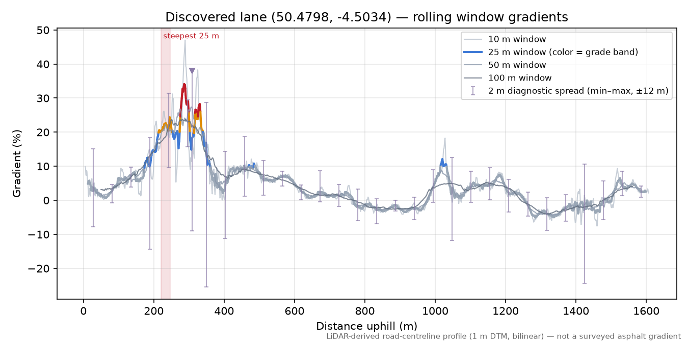 Discovered lane (50.4798, -4.5034) rolling gradient profile