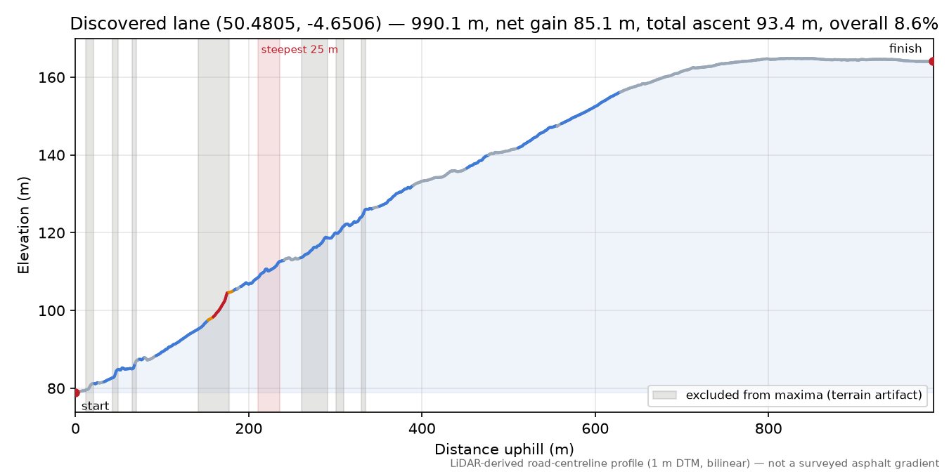 Discovered lane (50.4805, -4.6506) elevation profile