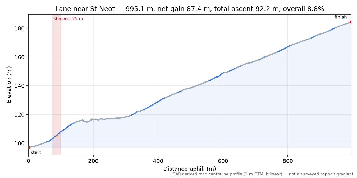 Lane near St Neot elevation profile