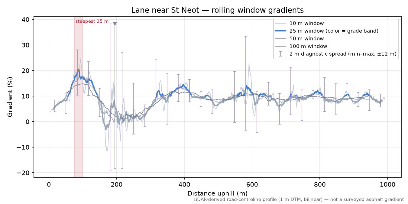 Lane near St Neot rolling gradient profile