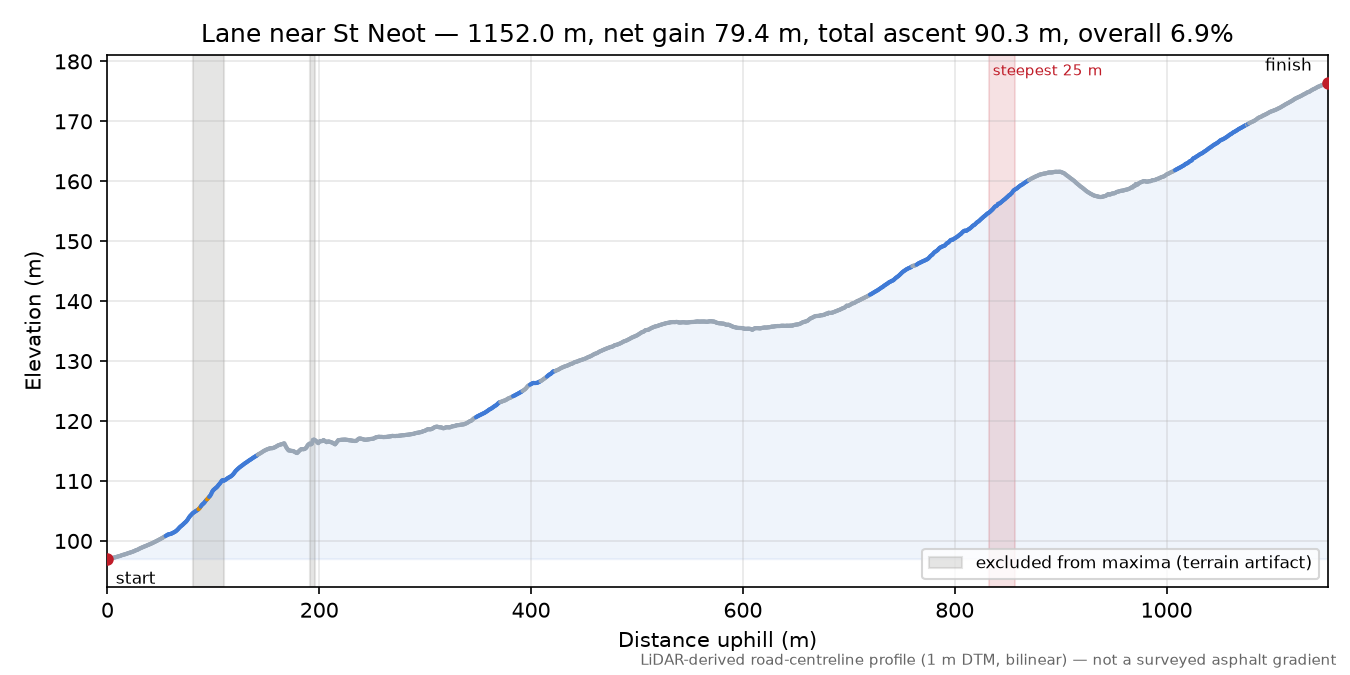 Lane near St Neot elevation profile