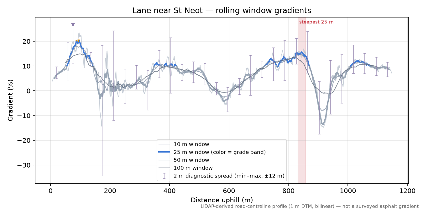 Lane near St Neot rolling gradient profile