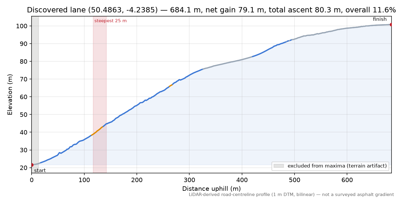 Discovered lane (50.4863, -4.2385) elevation profile