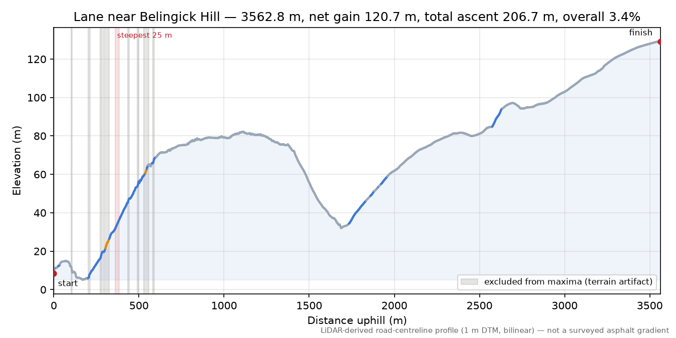 Lane near Belingick Hill elevation profile