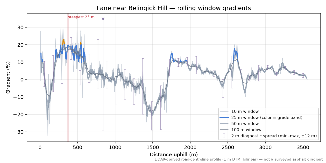 Lane near Belingick Hill rolling gradient profile
