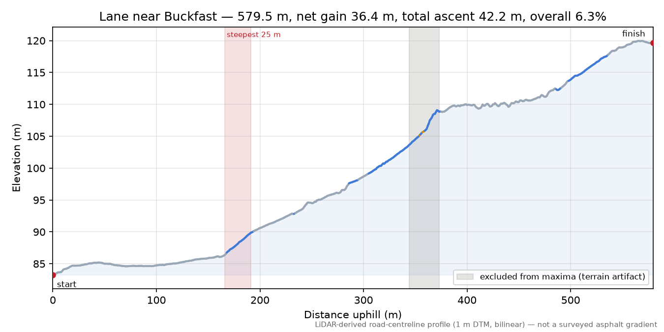 Lane near Buckfast elevation profile
