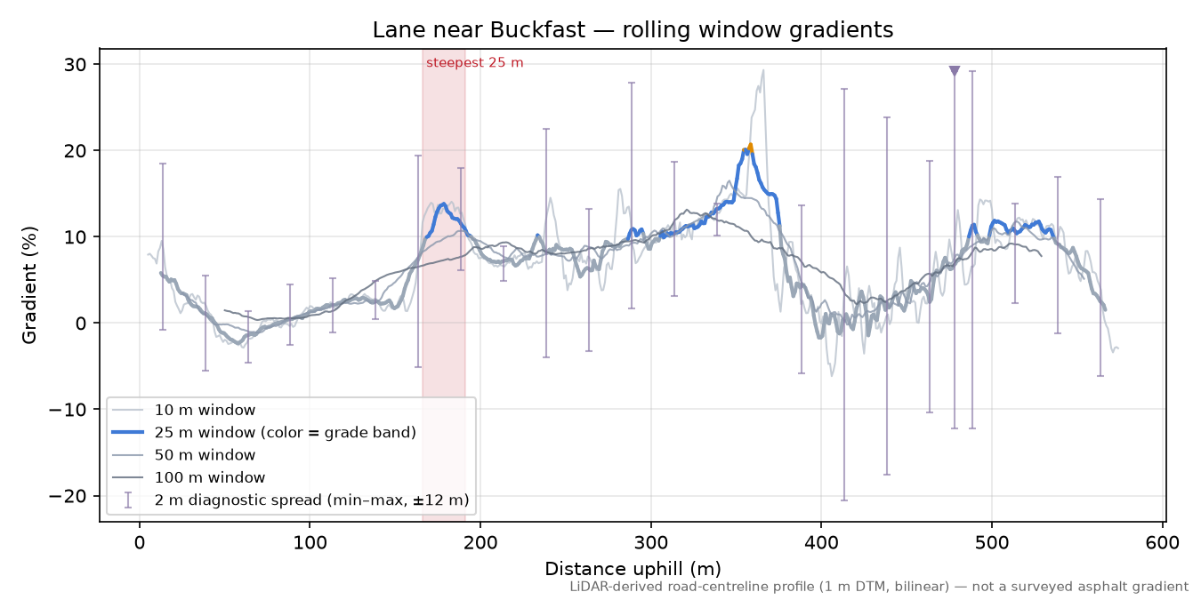 Lane near Buckfast rolling gradient profile