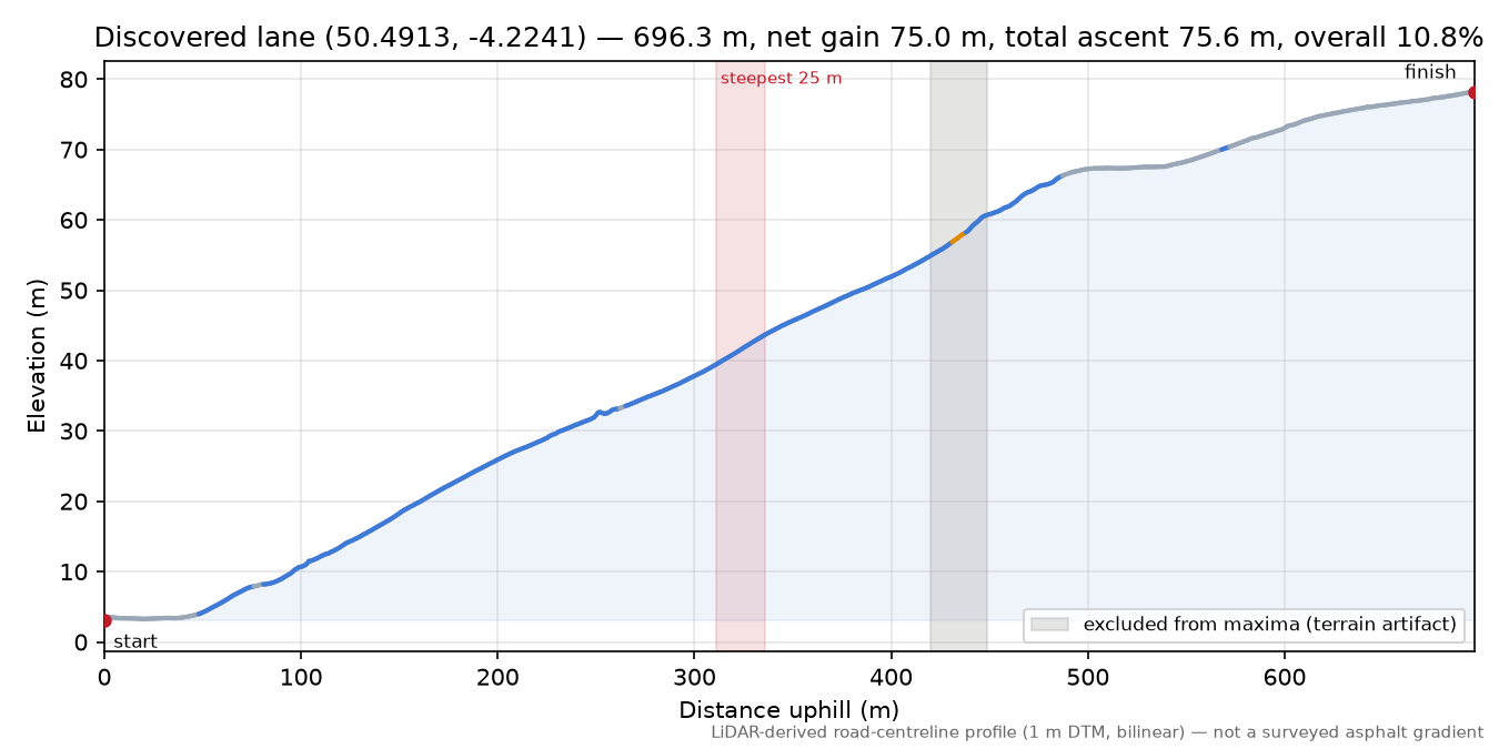 Discovered lane (50.4913, -4.2241) elevation profile