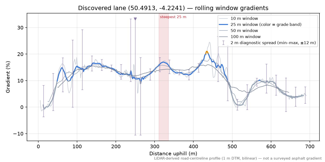Discovered lane (50.4913, -4.2241) rolling gradient profile