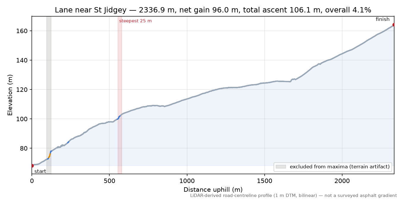 Lane near St Jidgey elevation profile