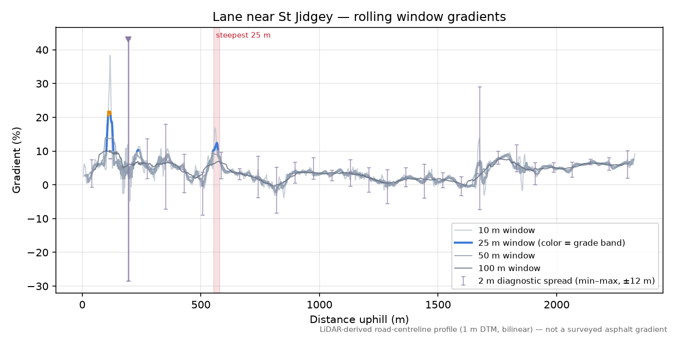 Lane near St Jidgey rolling gradient profile