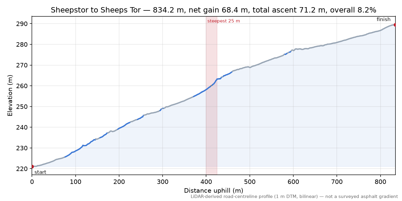 Sheepstor to Sheeps Tor elevation profile