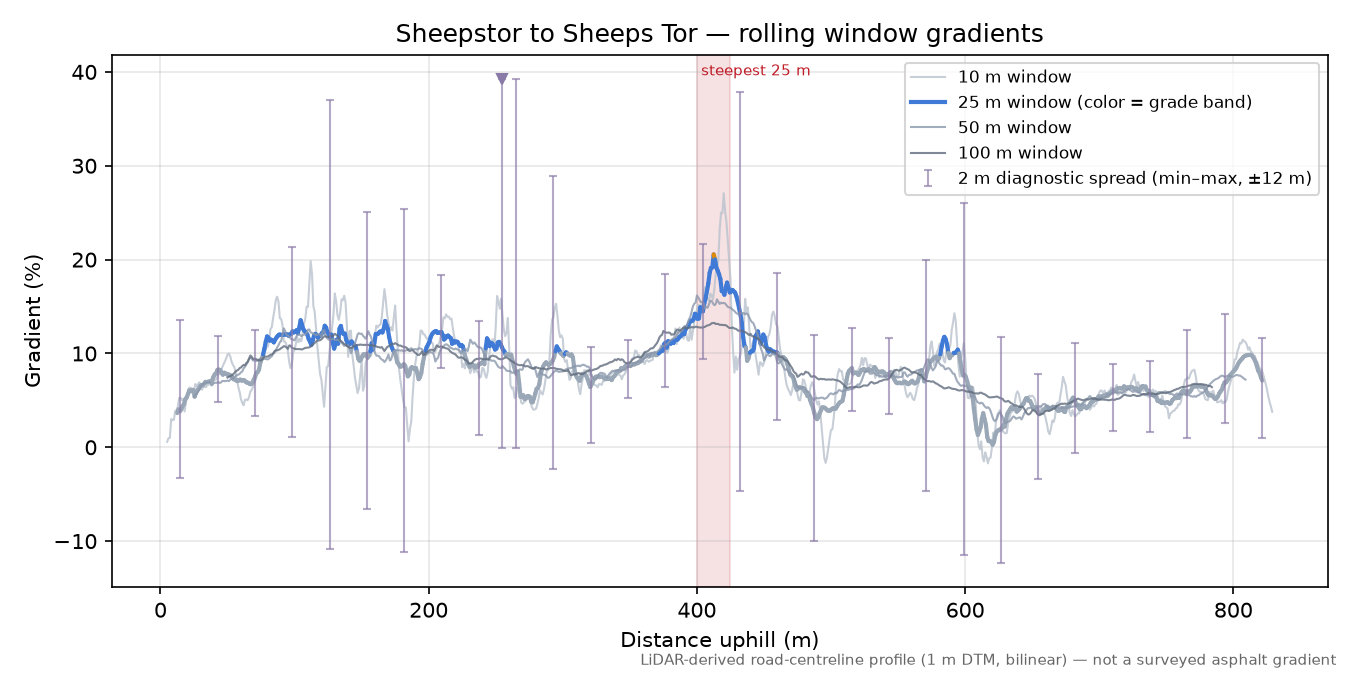 Sheepstor to Sheeps Tor rolling gradient profile
