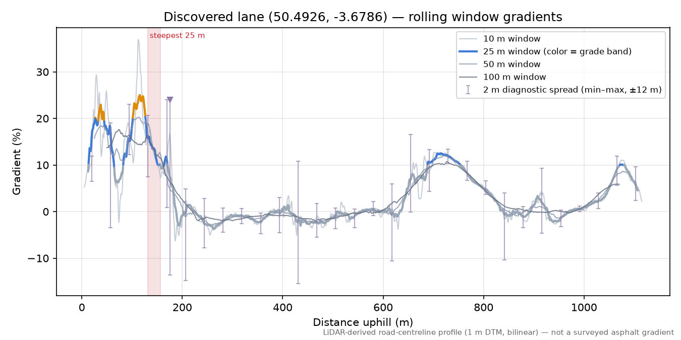 Discovered lane (50.4926, -3.6786) rolling gradient profile