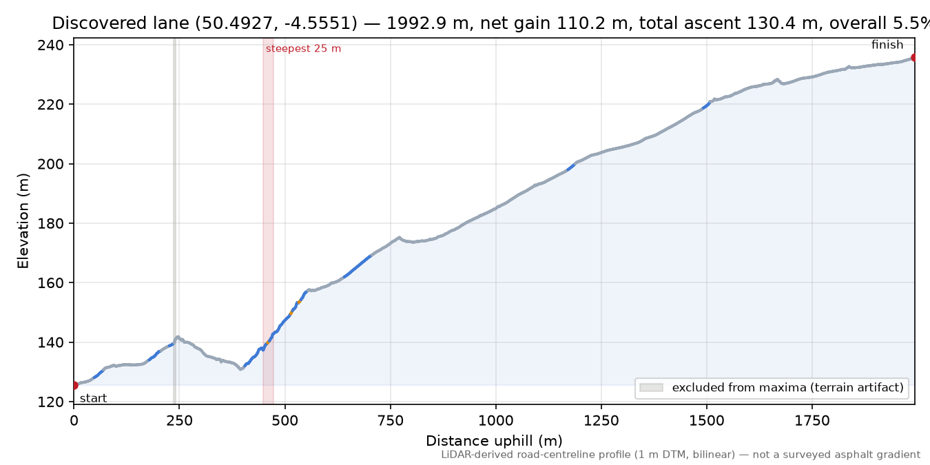Discovered lane (50.4927, -4.5551) elevation profile